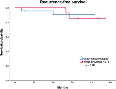 Do circulating neutrophil extracellular traps predict recurrence in early breast cancer?